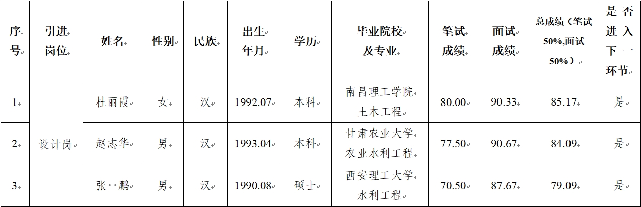 MK在线平台-MK(中国)
 2024年公开招聘特殊人才笔试、面试成绩公示(图1)